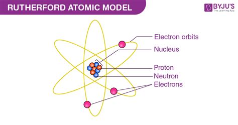 Atomic Nucleus Rutherford