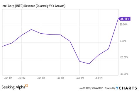 Intel: $20 Before $40 (NASDAQ:INTC) | Seeking Alpha