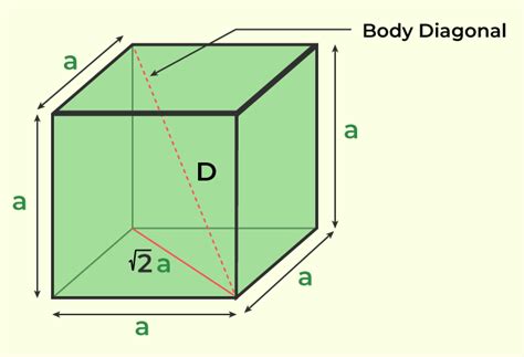 Diagonal of a Cube Formula - GeeksforGeeks