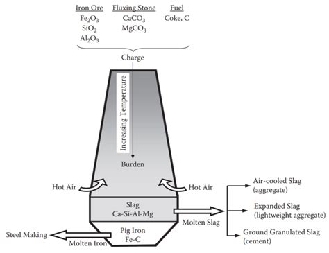 Blast Furnace Slag Cement: Production, Properties and Applications - Civil Engineering Forum