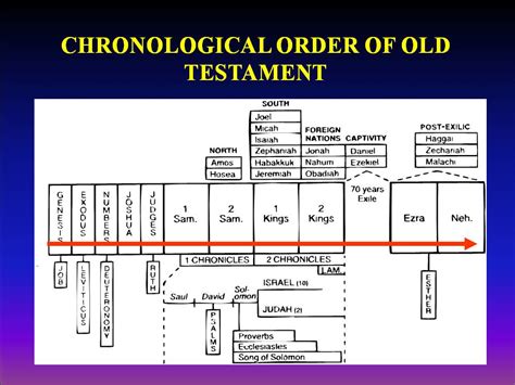 Bible Charts - First Baptist Church of Key Largo, FL