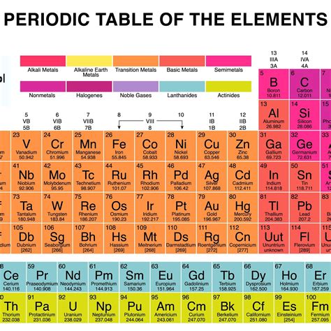 Printable periodic table of elements noble gases - fulcclas