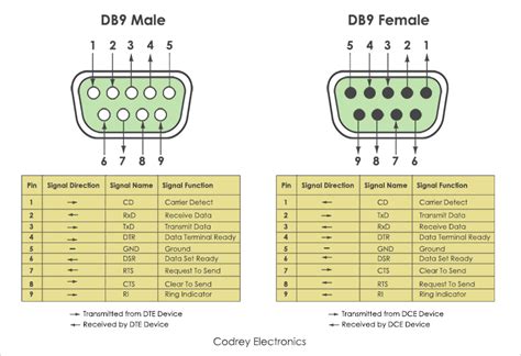 Serial Port Pinout Db9 Male To Female Junglebad | Images and Photos finder