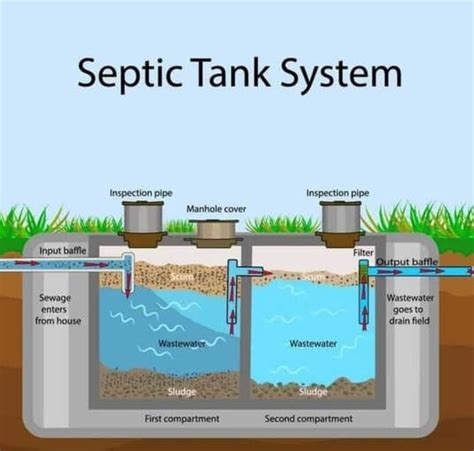 Septic System Types - Ever Green Septic Design