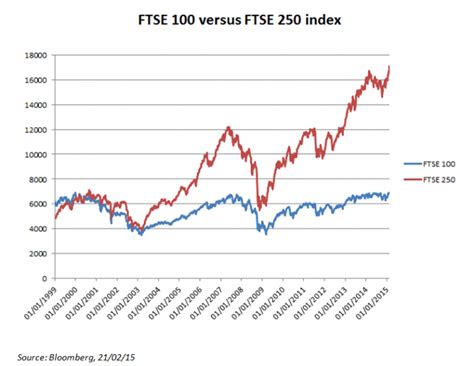 Five Facts about the FTSE 100 Index | TopForeignStocks.com