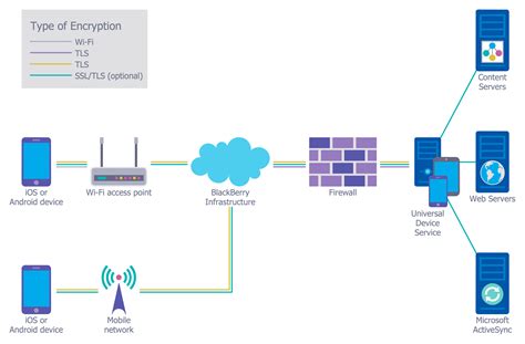 Network Security Diagram Template