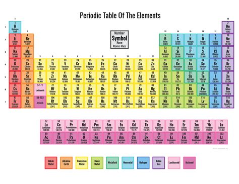 Colored Periodic Table - Free Printable PDF