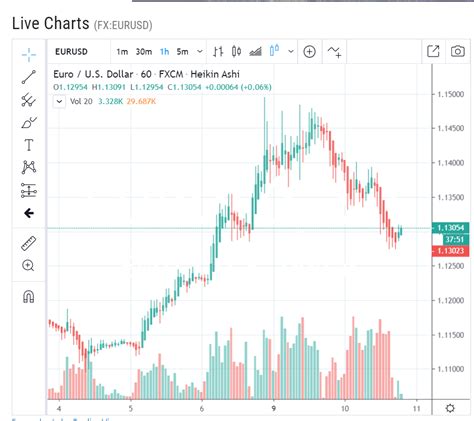 Forex Live Chart - EURUSD - 1H - 11 March 2020 - The Traders Spread