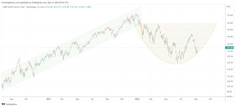 Should You Invest In Tech Stocks or Traditional Energy Stocks In 2023? - InvestingHaven