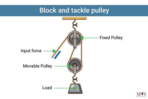 Pulley Examples Around The House