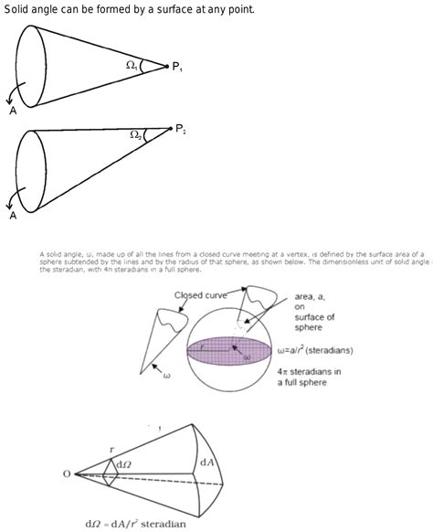 What is solid angle