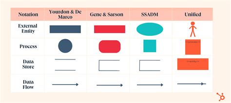 A Beginner's Guide to Data Flow Diagrams