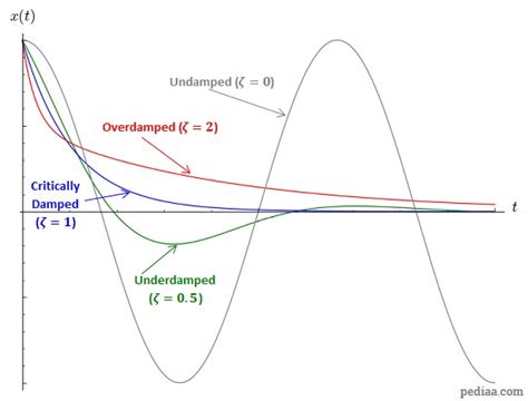 Difference Between Damped and Undamped Vibration