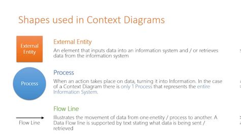 Symbols used in Context & Data Flow Diagrams - YouTube