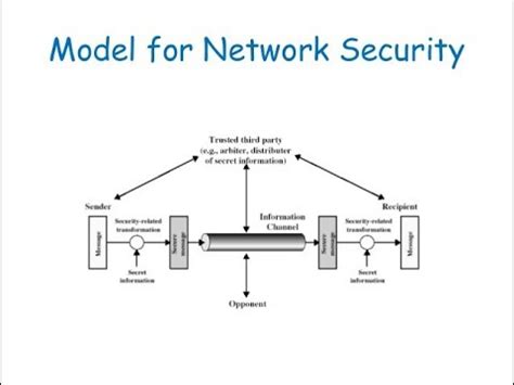 Network Security Model Diagram