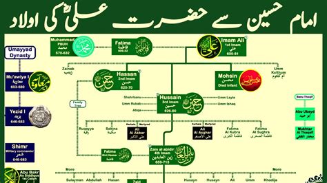 Hazrat Ali Family Tree