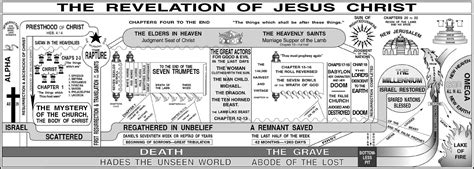 Chart of the Revelation of Jesus Christ - Study Resources