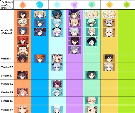 Characters released and their elements : r/Genshin_Impact