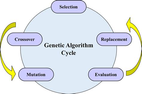 The genetic algorithm's cycle process | Download Scientific Diagram