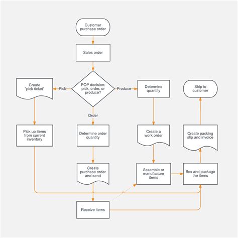 Invoicing Procedure Chart Example | Invoice Template Ideas