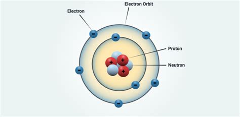 Rutherfords Atomic Model Labeled