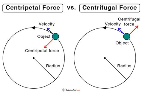 Centripetal Force: Definition, Examples, & Equation