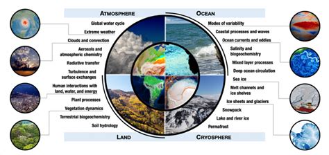 DOE Explains...Earth System and Climate Models | Department of Energy