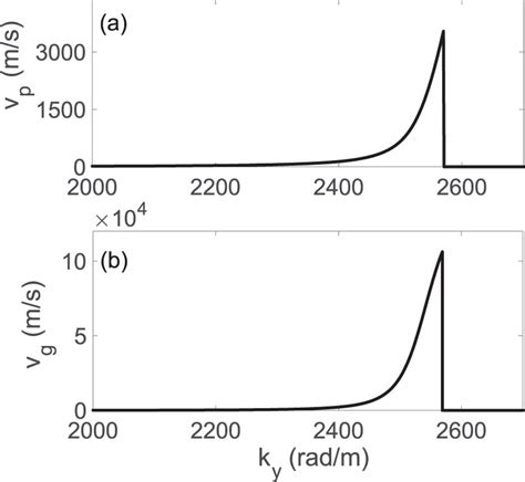 (a) Phase velocity and (b) group velocity as a function of wavenumber... | Download Scientific ...