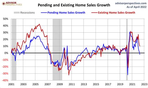 Pending Home Sales Slid In April | Seeking Alpha