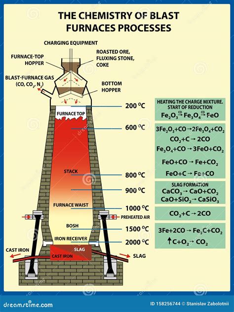 Blast Furnace Diagram