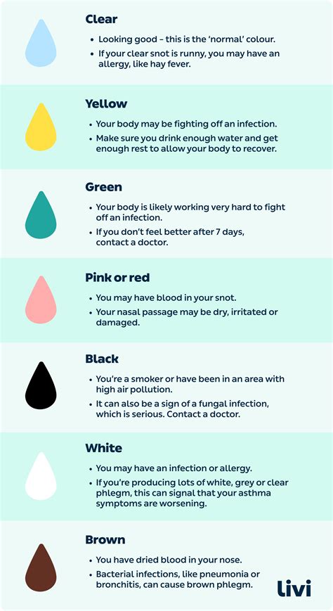 Nasal Mucus Color Chart