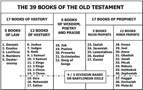 7 Best Images of Old Testament Books Of Printables - Books of Bible Old Testament Printables ...