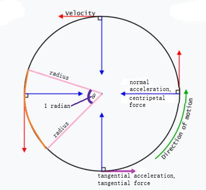 Centripetal Acceleration Tangential Acceleration - MikeoiBeltran