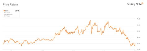 Nvidia Vs. Intel Stock: Which Is The Better Buy For 2023? | Seeking Alpha