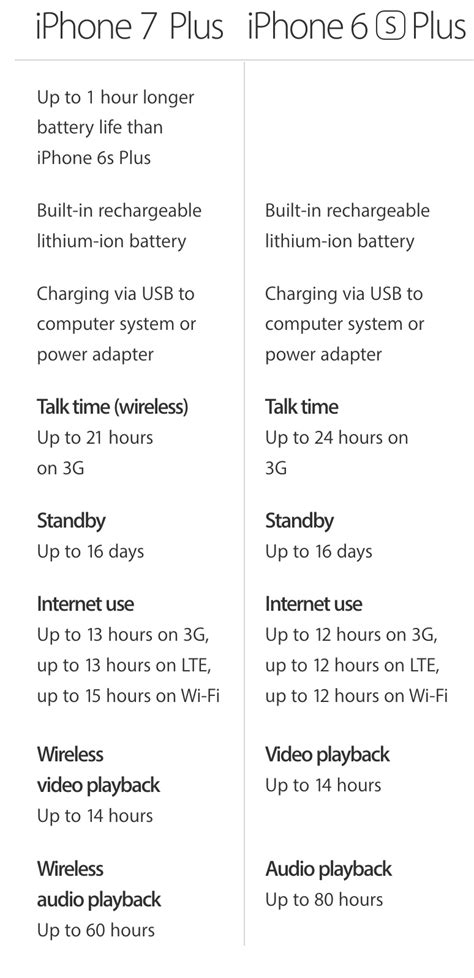 How much battery life does the iphone 6 have - angagas