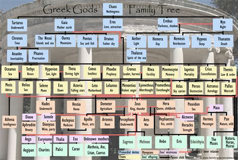 Greek Mythology Family Tree to Print