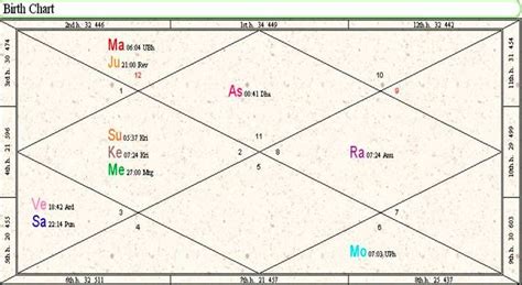 30 Vedic Astrology Birth Chart Reading - Astrology Today