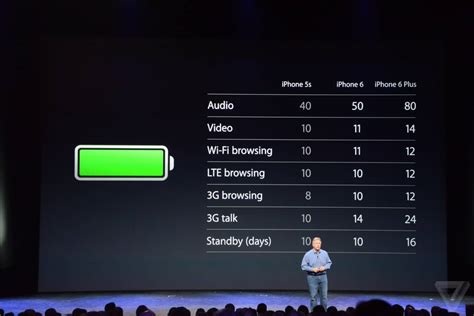 IPhone 6 And IPhone 6 Plus Battery Life Comparison