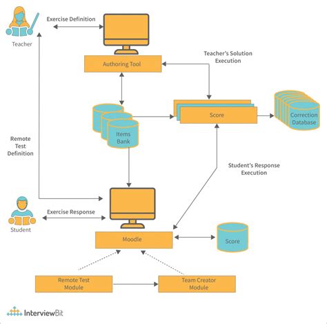 What Is System Architecture - Design Talk