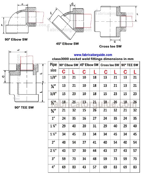 Threaded Pipe Fitting Chart