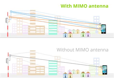 What is MIMO conpared to SISO and the usage in GSM and LTE networks