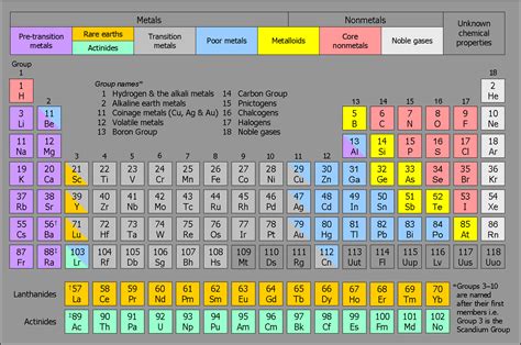 periodic groups table periods periodic Commons table File:Eight (Mk2).png Wikimedia category