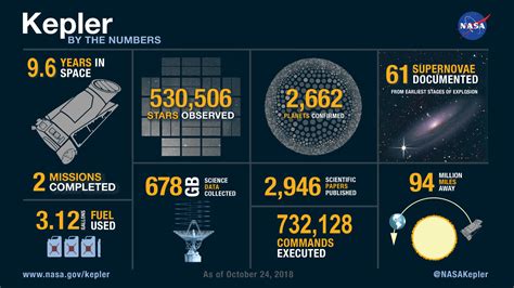 NASA Ends Kepler Space Telescope’s Science Operations | Astronomy | Sci-News.com