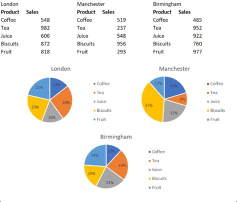 How to Combine or Group Pie Charts in Microsoft Excel