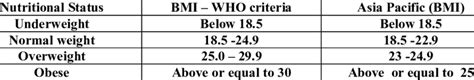 WHO and Asia-Pacific Criteria for BMI | Download Scientific Diagram