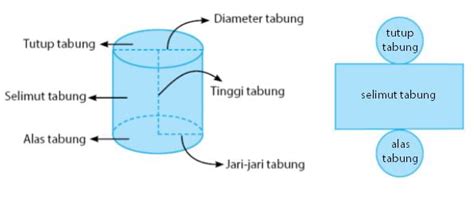 Rumus Volume Tabung dan Luas Permukaannya – idschool.net