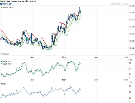 Tasha Parker Headline: Dow Jones Index Futures