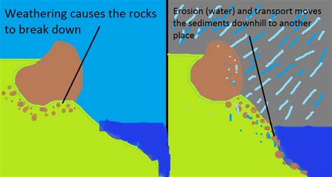 Weathering & Erosion Diagram | Quizlet