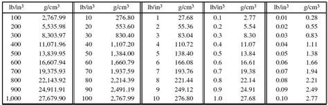 Pounds per Cubic Inch to Grams per Cubic Centimeter Conversion