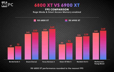 AMD Radeon 6800 XT vs 6900 XT ‘Big Navi’ | WePC